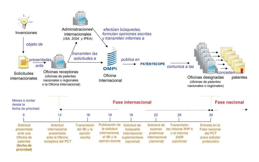 Diagrama_procedimiento_Tratado_Cooperación_materia_Patentes_PCT